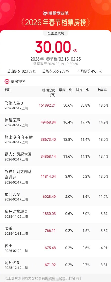 马年春节档票房突破30亿 马年春节档票房突破30亿