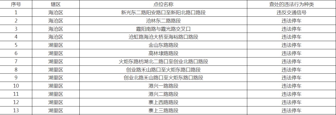 即将启用！厦门新增55套监控，抓拍交通违法行为