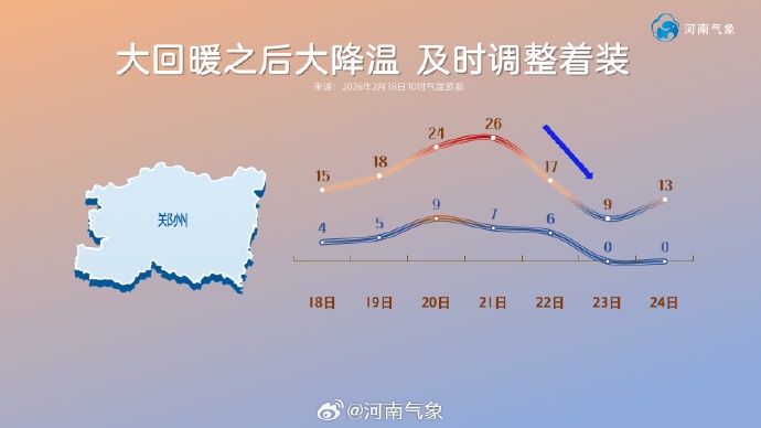 春节过出了初夏的感觉！河南气温直逼26℃，嗓子“干”冒火