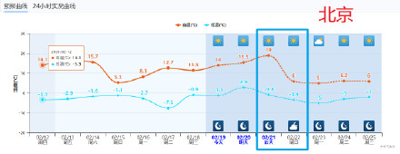 今天中东部地区出现明显升温 今天中东部地区出现明显升温