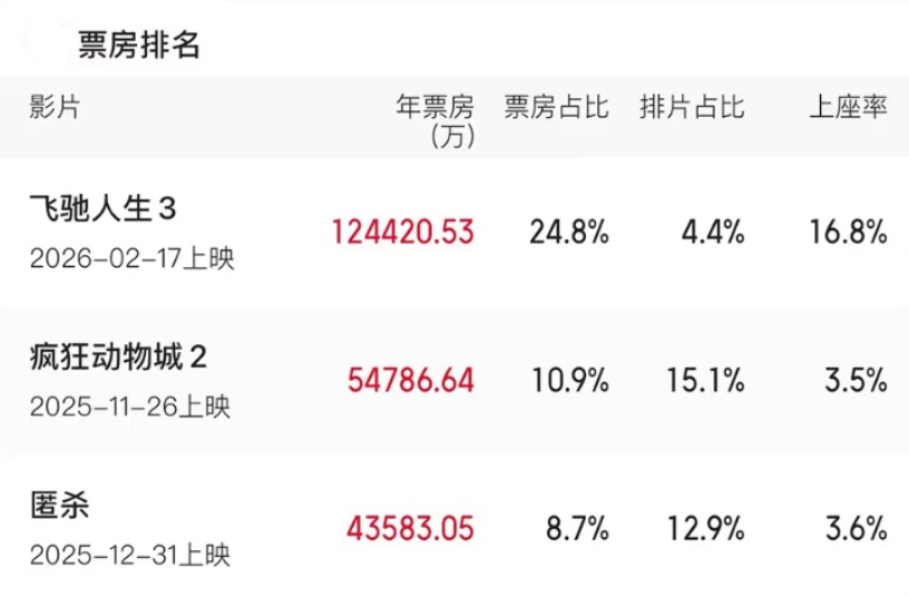 2026年度电影总票房突破50亿! 2026年度电影总票房突破50亿!