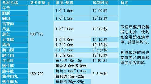 北京麻酱VS川渝油碟VS云贵蘸水，到底哪里的火锅蘸料最好吃？