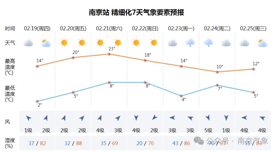 直冲24℃！南京天气又要大反转