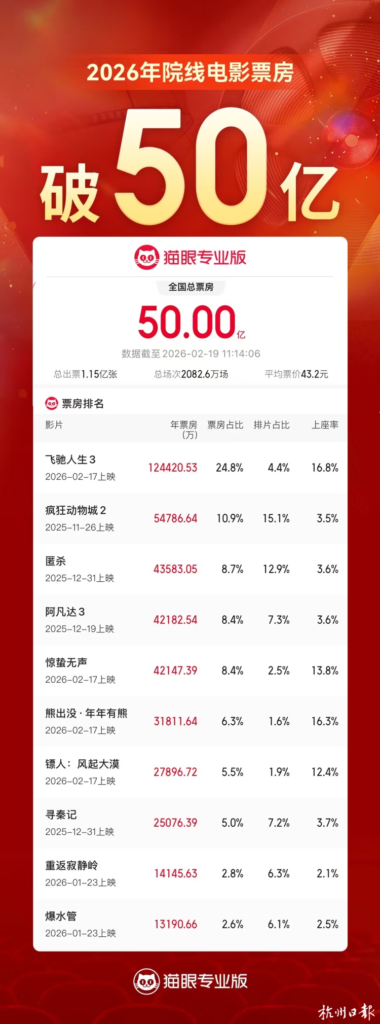 春节电影院“爆不过来” 订单量暴涨782倍！