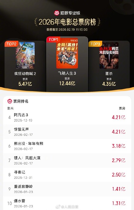 2026总票房已破50亿，今年你看过几部电影？