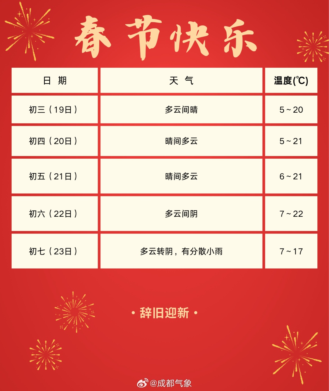 直冲22℃！四川盆地再启升温模式