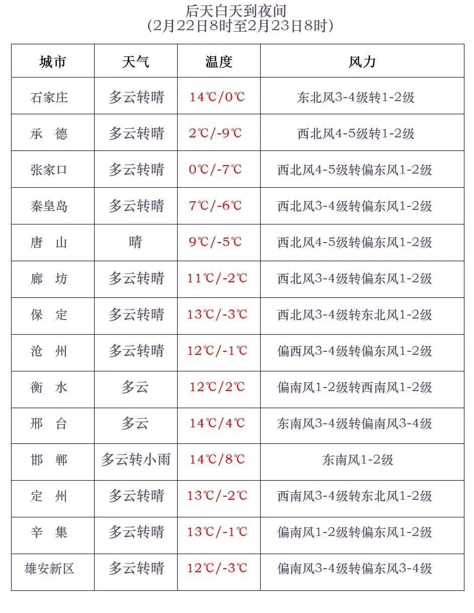 雨雪+降温+大风11级！河北未来三天……