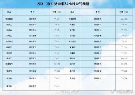 抓紧晒太阳!成都降温降雨马上到 抓紧晒太阳!成都降温降雨马上到