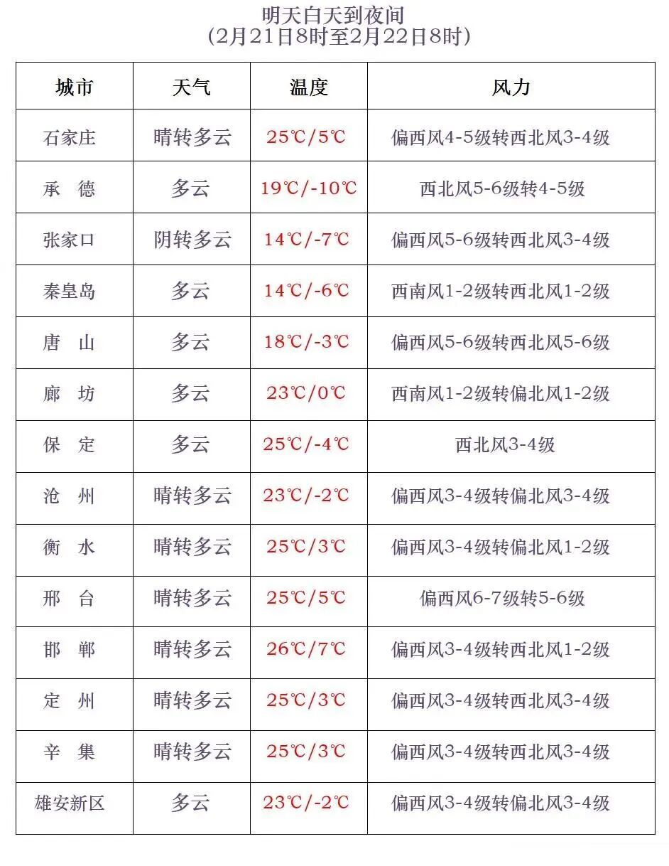 雨雪+降温+大风11级！河北未来三天……