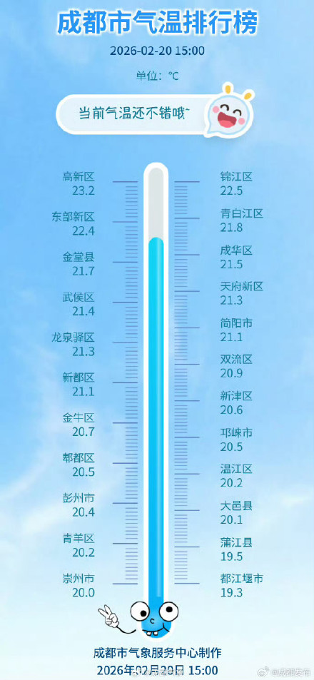 抓紧晒太阳!成都降温降雨马上到 抓紧晒太阳!成都降温降雨马上到