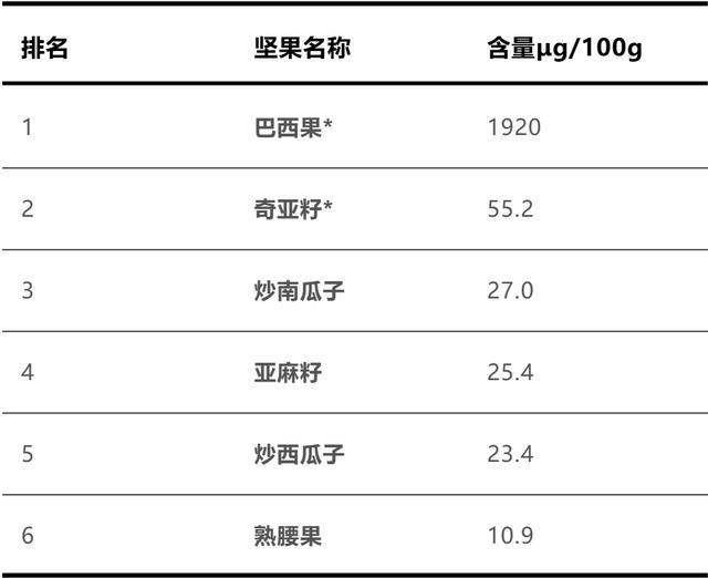 22种坚果营养大比拼，第一名你肯定猜不到！