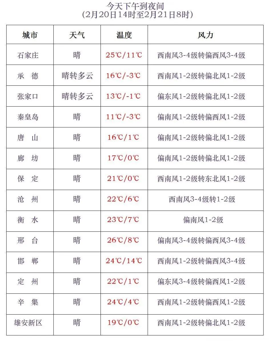 雨雪+降温+大风11级！河北未来三天……