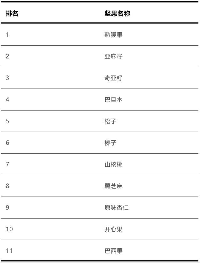 22种坚果营养大比拼，第一名你肯定猜不到！