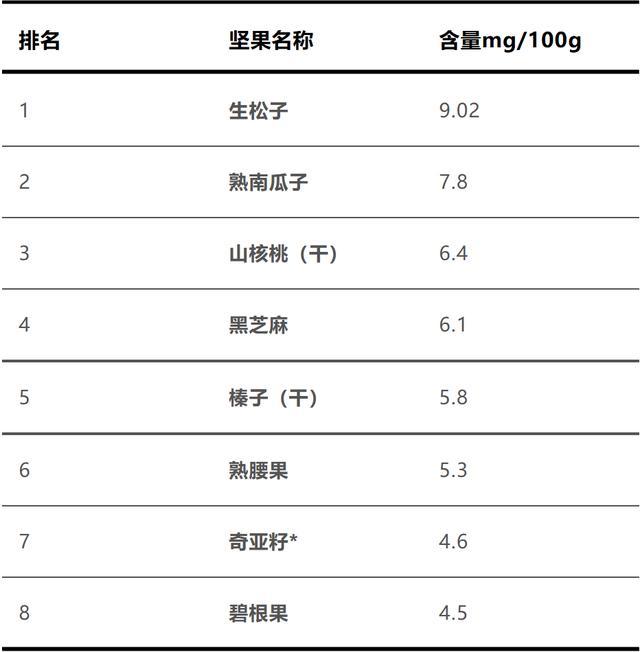 22种坚果营养大比拼，第一名你肯定猜不到！