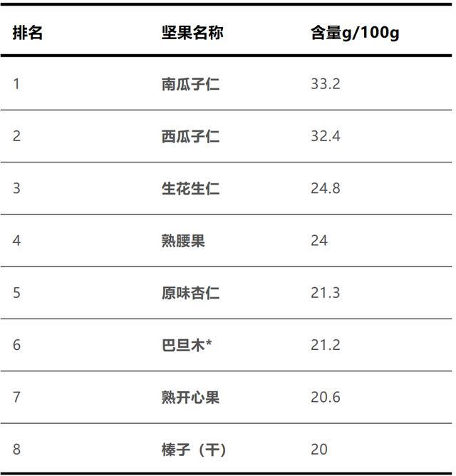 22种坚果营养大比拼，第一名你肯定猜不到！