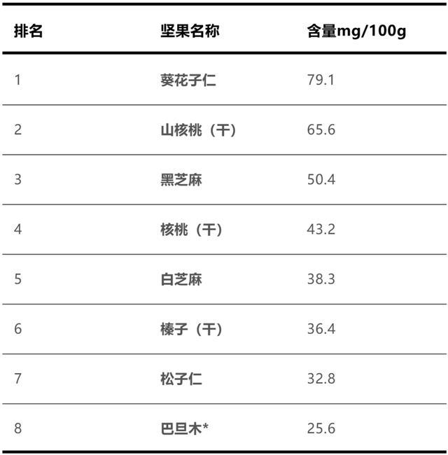 22种坚果营养大比拼，第一名你肯定猜不到！