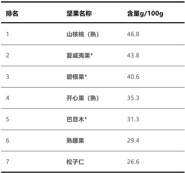 22种坚果营养大比拼，第一名你肯定猜不到！