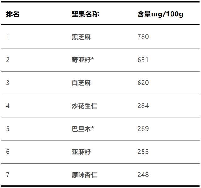22种坚果营养大比拼，第一名你肯定猜不到！