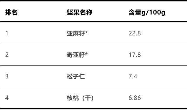 22种坚果营养大比拼，第一名你肯定猜不到！