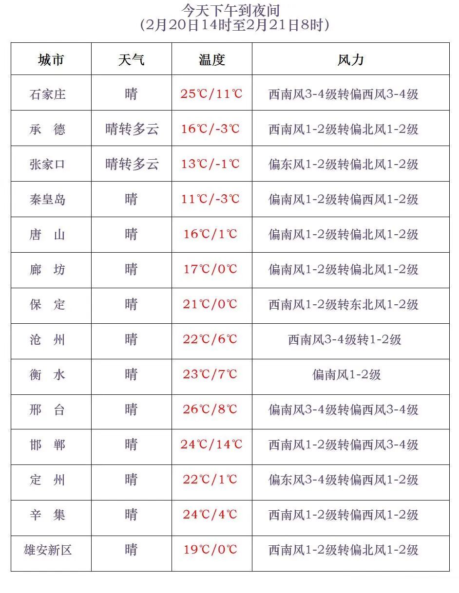 天气即将反转!小雪+降温+大风!河北冷空气在路上…… 天气即将反转!小雪+降温+大风!河北冷空气在路上……