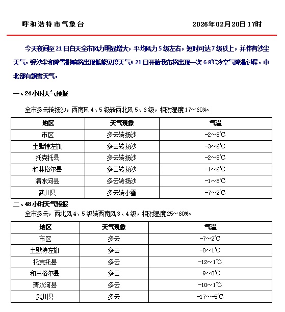 确认了，下降8℃左右！呼和浩特有扬沙、飘雪，7到9级大风