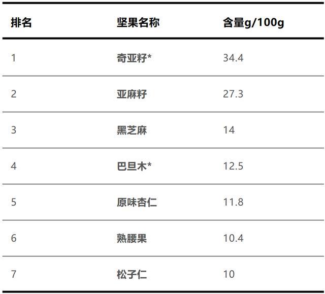 22种坚果营养大比拼，第一名你肯定猜不到！