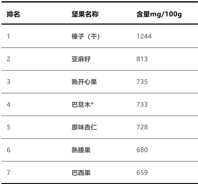 22种坚果营养大比拼，第一名你肯定猜不到！