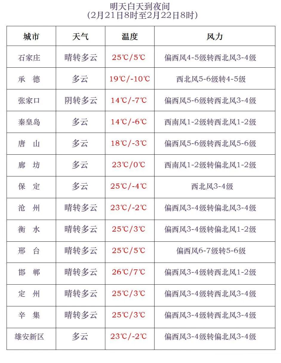 天气即将反转!小雪+降温+大风!河北冷空气在路上…… 天气即将反转!小雪+降温+大风!河北冷空气在路上……