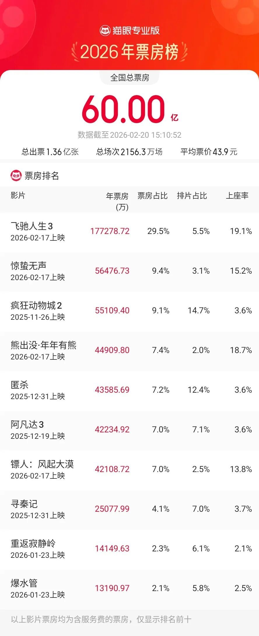 2026年总票房，破60亿！
