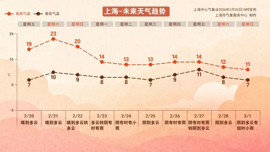 直奔23℃！上海天气将开启“过山车”模式