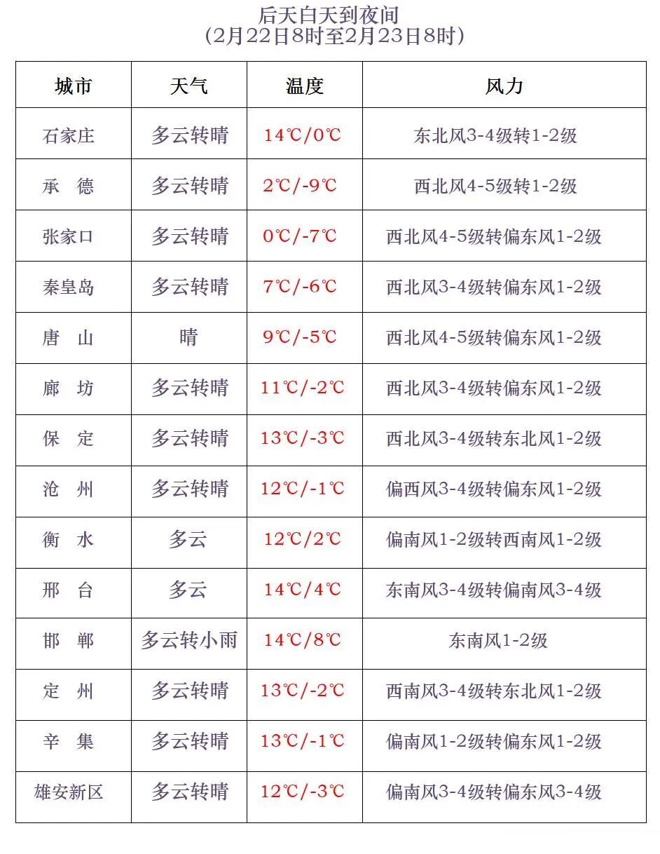 天气即将反转!小雪+降温+大风!河北冷空气在路上…… 天气即将反转!小雪+降温+大风!河北冷空气在路上……