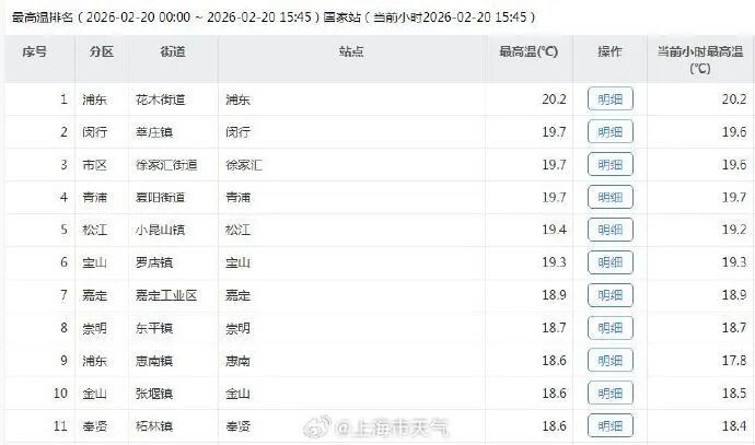 直奔23℃！上海天气将开启“过山车”模式