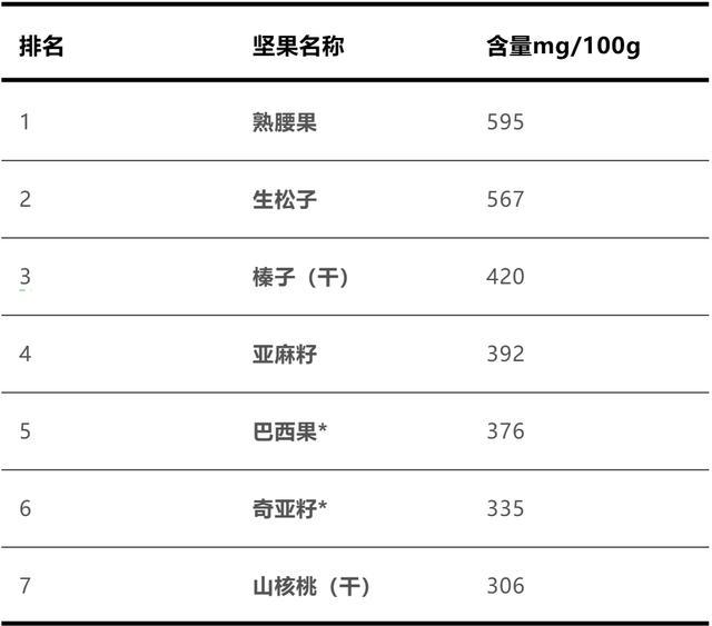 22种坚果营养大比拼，第一名你肯定猜不到！