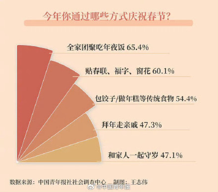 你感觉庆祝春节的方式变了吗 你感觉庆祝春节的方式变了吗