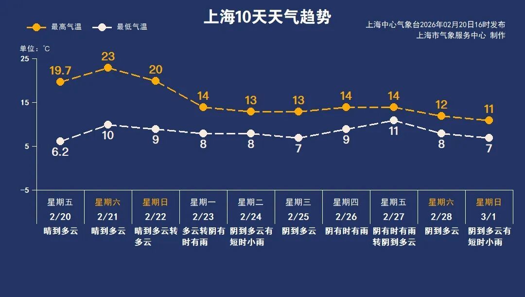 冲上23℃，明日气温近期最高！申城瀑布梅花已上线，春意“加载”100%