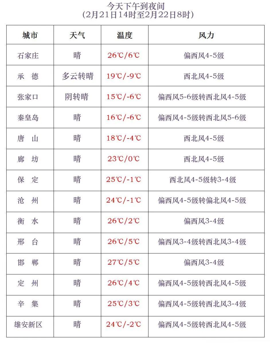 雨夹雪+11级阵风+猛降14℃！明起，河北气温大幅下降......