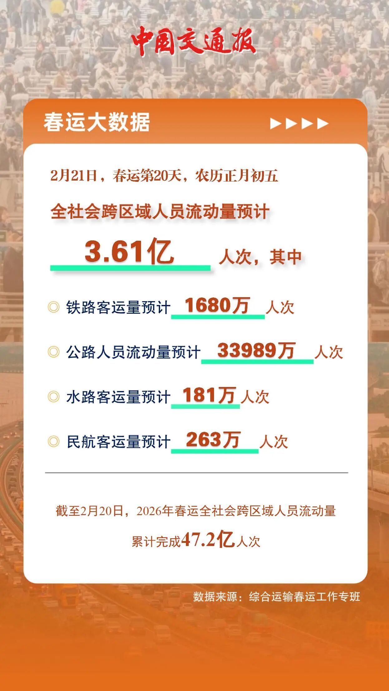 2月21日,春运大数据→ 2月21日,春运大数据→