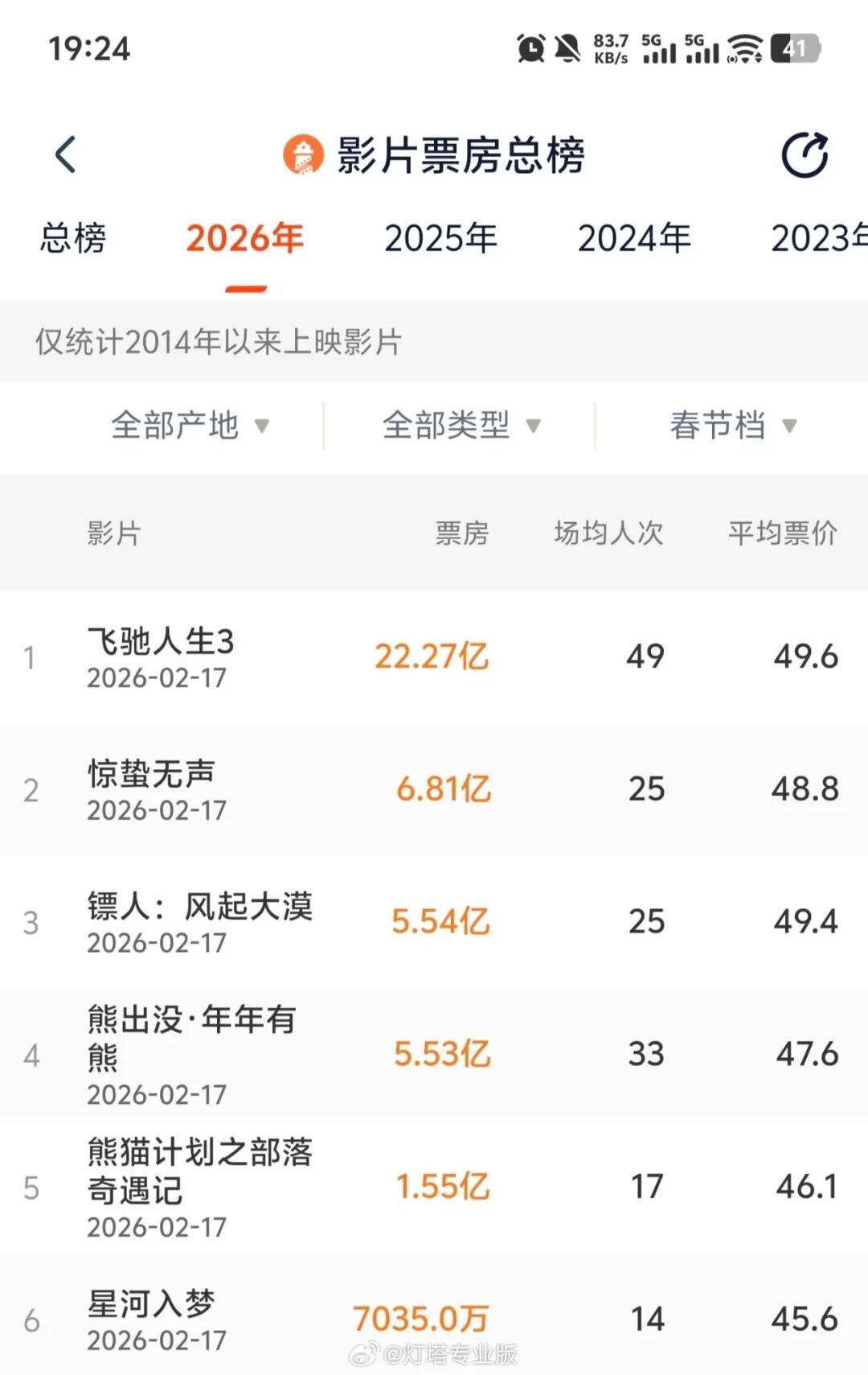 总票房突破70亿！暂列全球第一