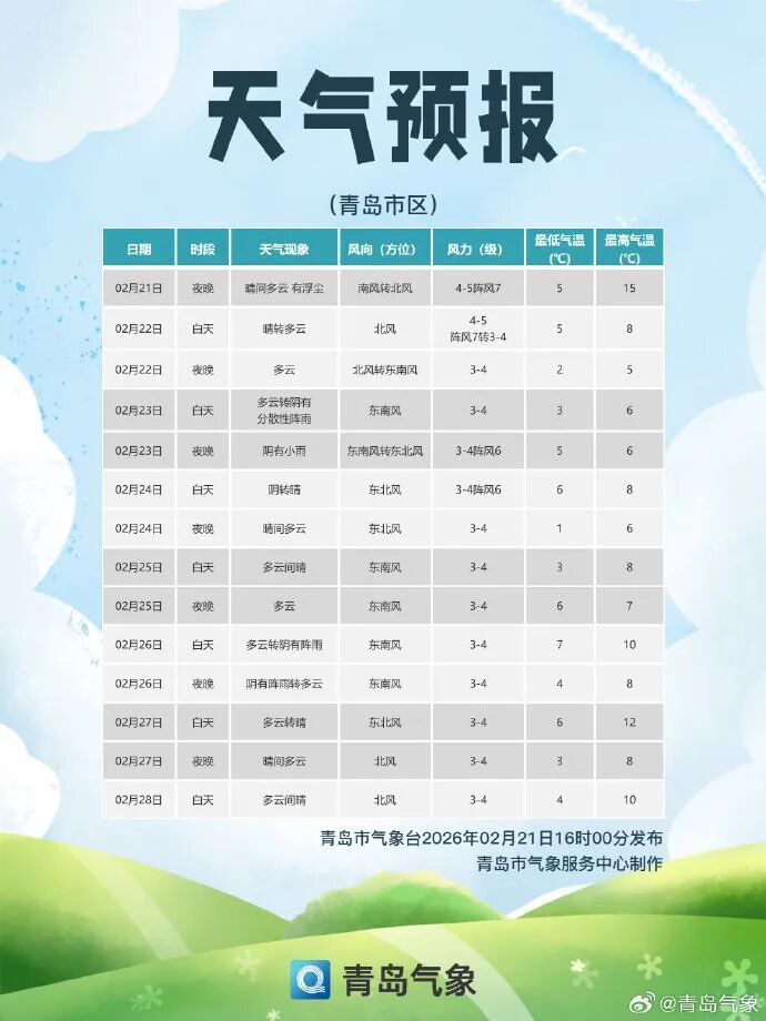 这波很猛，青岛人关好门窗！今夜起，大风、降温、雨雪、浮尘将“组团上阵”……