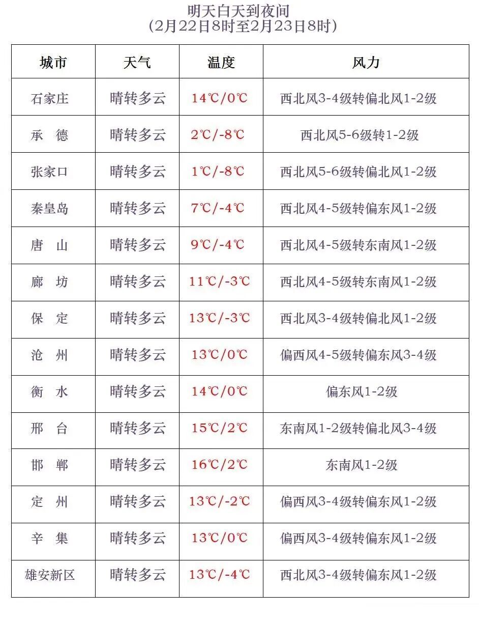 雨雪+11级阵风！强冷空气已在路上！明后两天河北气温大幅下降！
