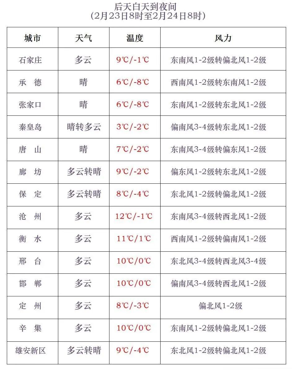 雨雪+降温+11级阵风!强冷空气已在路上,河北未来三天…… 雨雪+降温+11级阵风!强冷空气已在路上,河北未来三天……