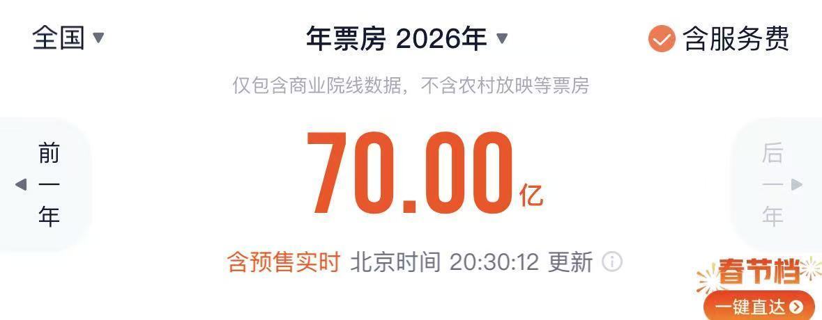 突破70亿！2026中国电影票房暂列全球第一