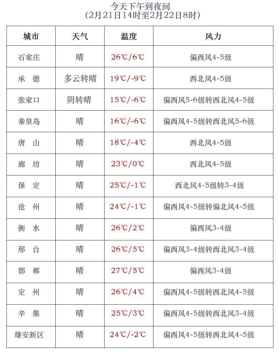 雨雪+降温+11级阵风!强冷空气已在路上,河北未来三天…… 雨雪+降温+11级阵风!强冷空气已在路上,河北未来三天……