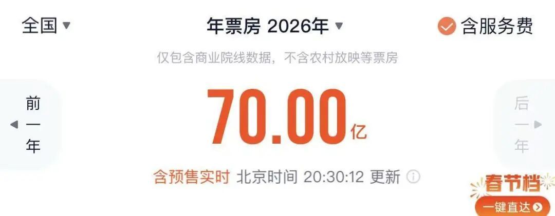 破70亿！暂列全球第一！