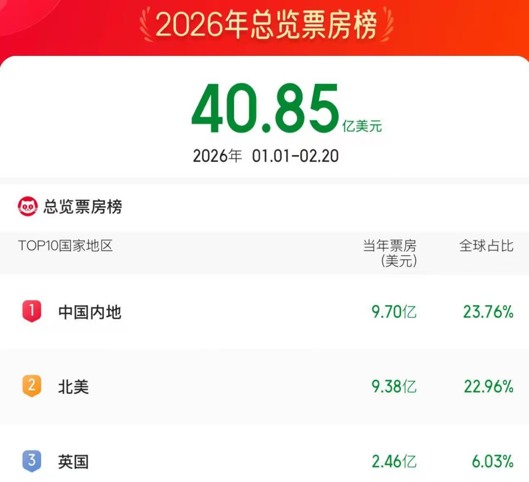 破70亿！暂列全球第一！