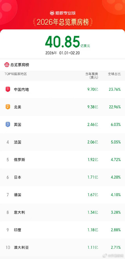 超北美票房成绩,2026中国电影票房暂列全球第一 超北美票房成绩,2026中国电影票房暂列全球第一