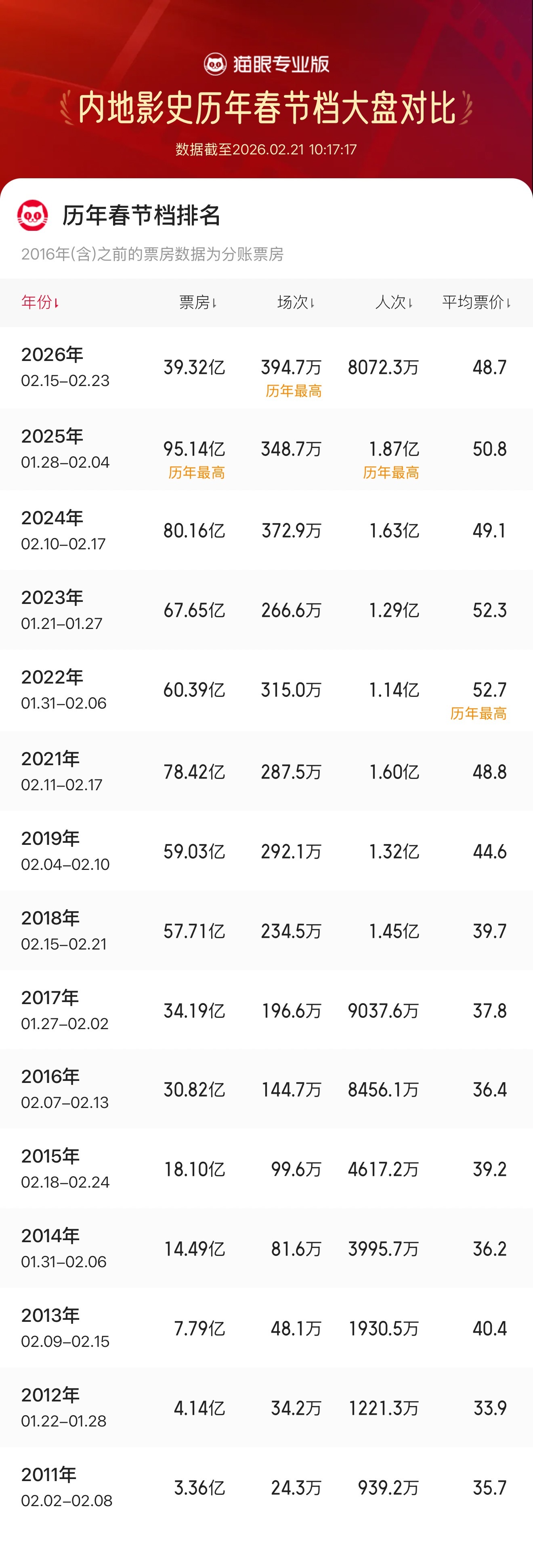 2026春节档总场次刷新影史纪录 2026春节档总场次刷新影史纪录