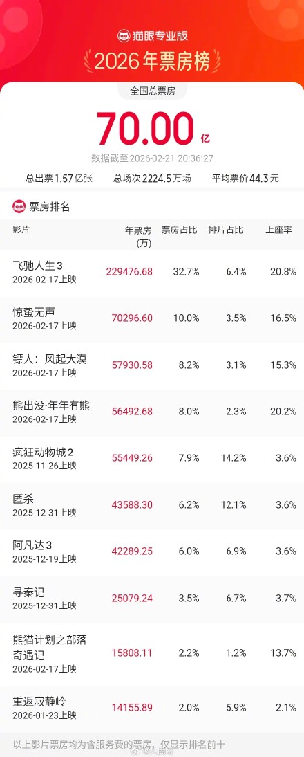 2026年度票房突破70亿
