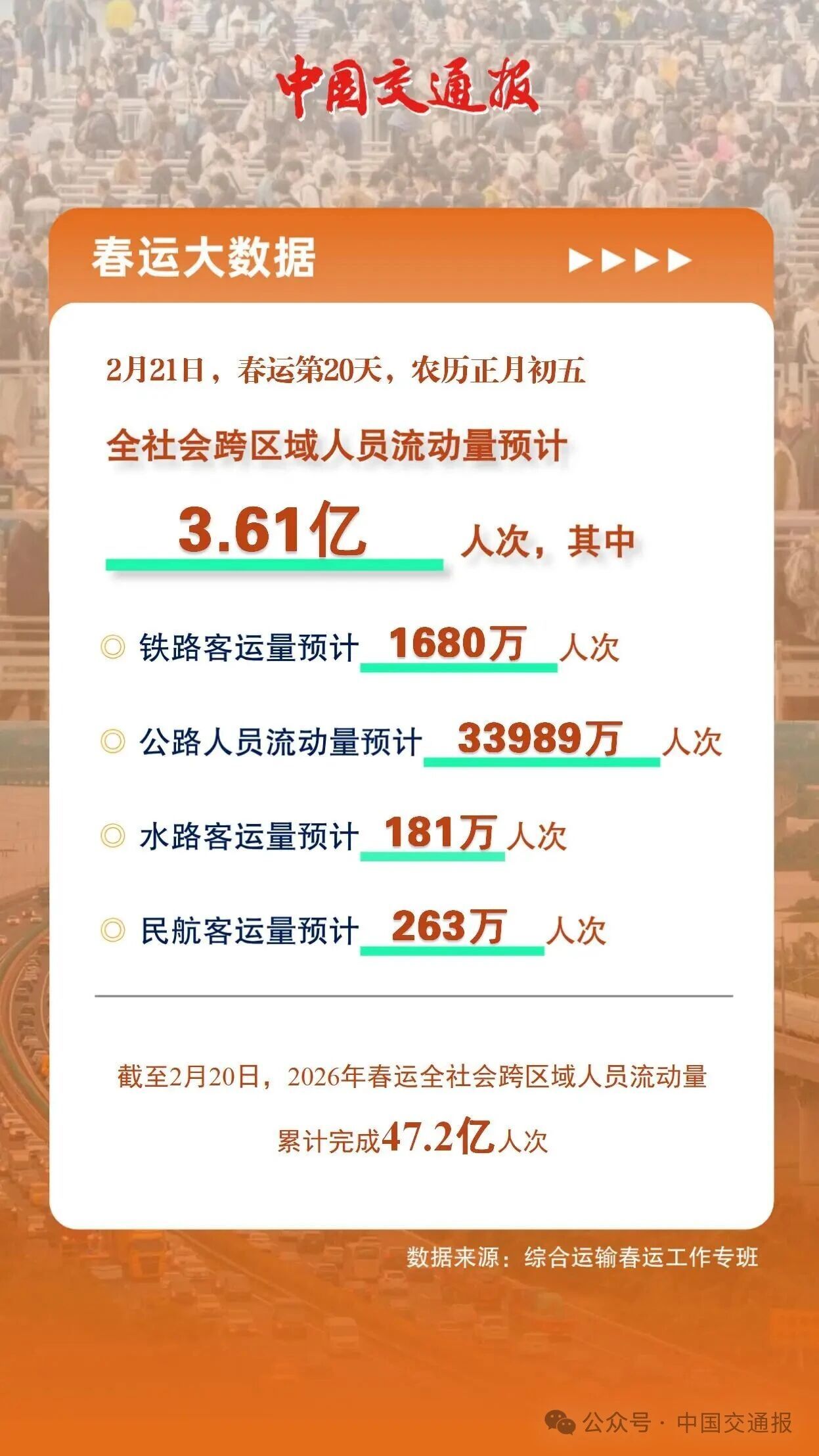 2月21日,春运大数据→ 2月21日,春运大数据→