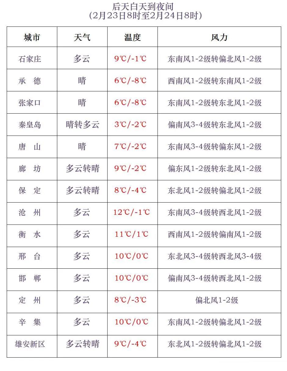雨夹雪+11级阵风+猛降14℃！明起，河北气温大幅下降......